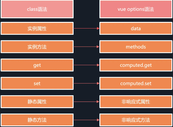 梳理