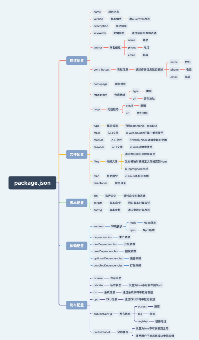 梳理