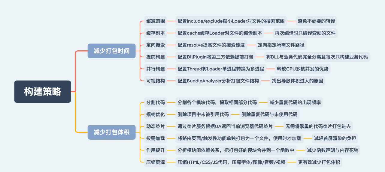 梳理